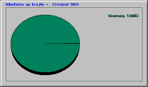 Odwoania wg krajw -  listopad 2024