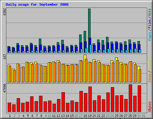 Daily usage for September 2006
