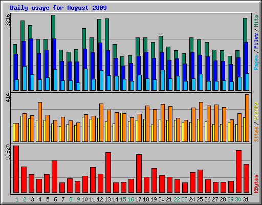 Daily usage for August 2009