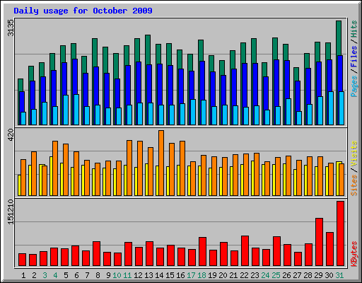 Daily usage for October 2009