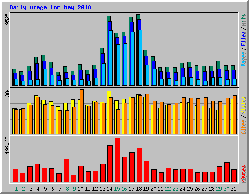 Daily usage for May 2010