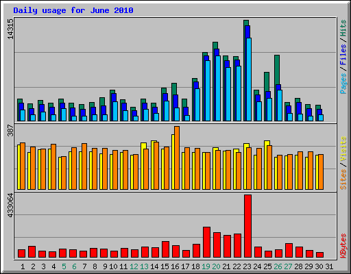 Daily usage for June 2010