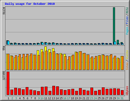 Daily usage for October 2010