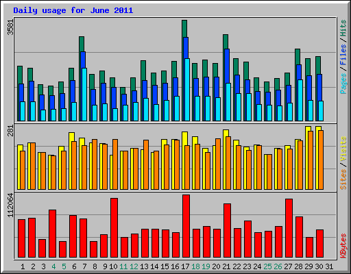 Daily usage for June 2011