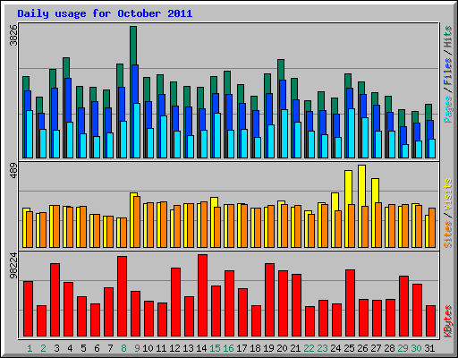 Daily usage for October 2011