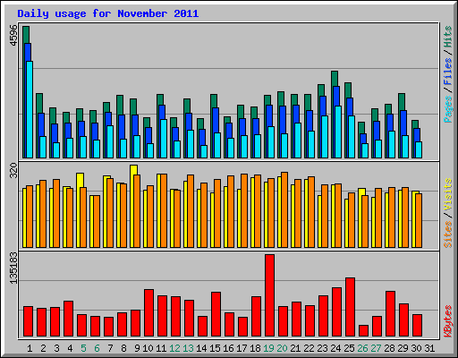Daily usage for November 2011