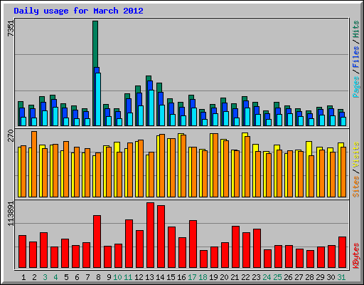 Daily usage for March 2012