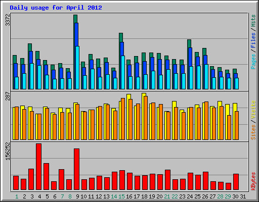 Daily usage for April 2012
