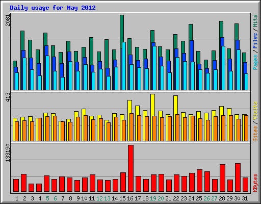 Daily usage for May 2012