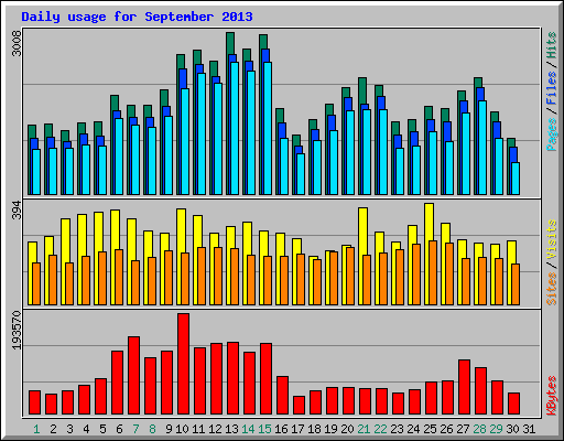 Daily usage for September 2013