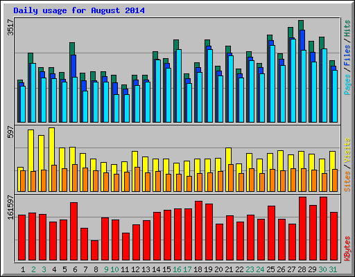 Daily usage for August 2014