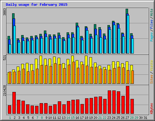 Daily usage for February 2015