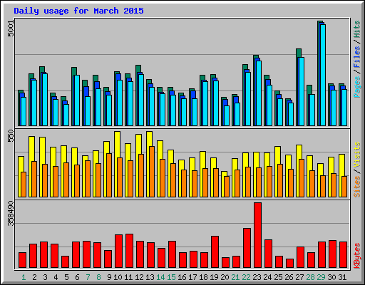 Daily usage for March 2015