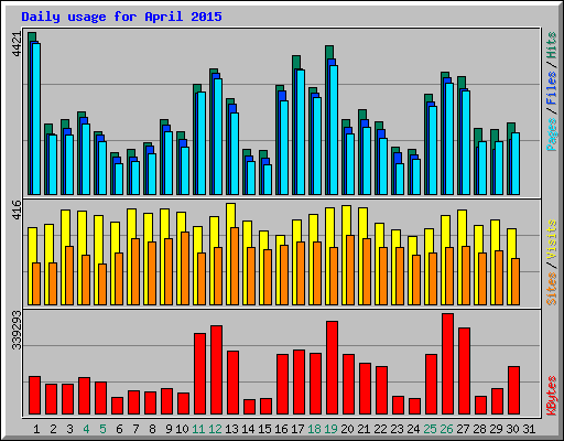 Daily usage for April 2015