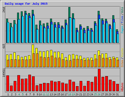 Daily usage for July 2015