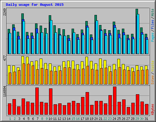 Daily usage for August 2015