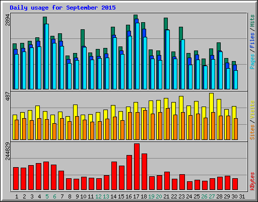 Daily usage for September 2015