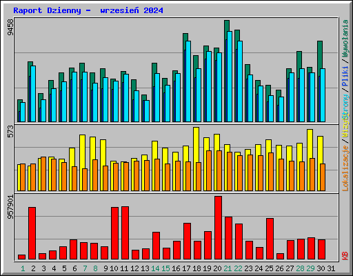 Raport Dzienny -  wrzesie 2024