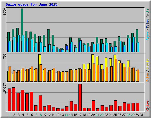 Daily usage for June 2025