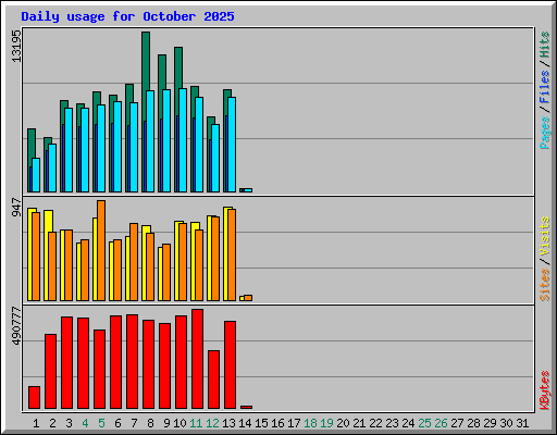 Daily usage for October 2025