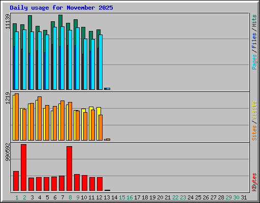Daily usage for November 2025