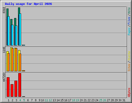 Daily usage for April 2026