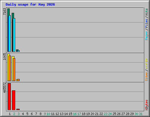 Daily usage for May 2026