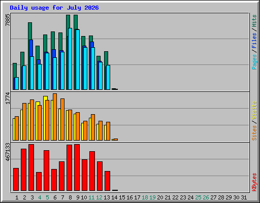 Daily usage for July 2026