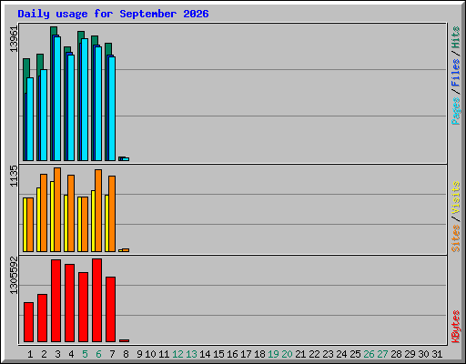 Daily usage for September 2026