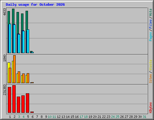 Daily usage for October 2026