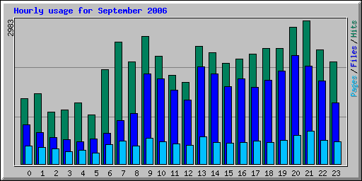 Hourly usage for September 2006