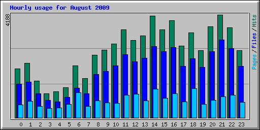 Hourly usage for August 2009