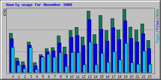 Hourly usage for November 2009