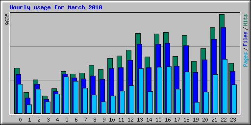 Hourly usage for March 2010