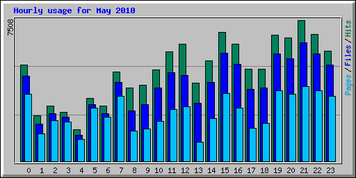 Hourly usage for May 2010