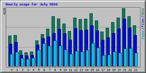 Hourly usage for July 2010