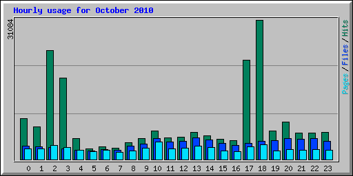 Hourly usage for October 2010