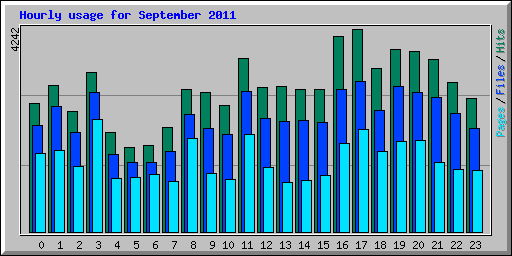 Hourly usage for September 2011