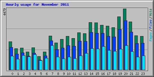 Hourly usage for November 2011