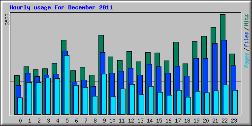 Hourly usage for December 2011