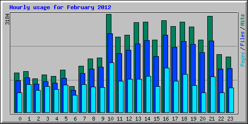 Hourly usage for February 2012