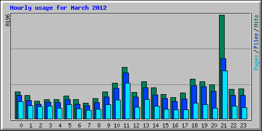 Hourly usage for March 2012