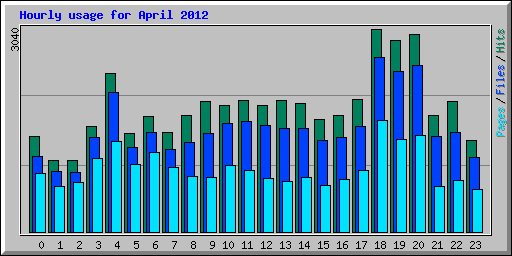 Hourly usage for April 2012