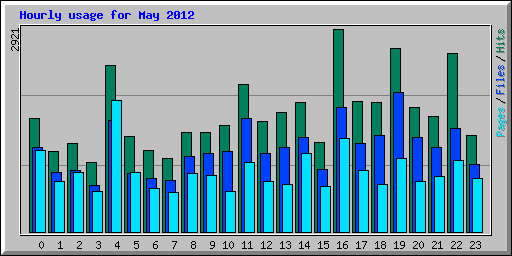Hourly usage for May 2012