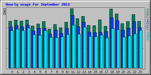 Hourly usage for September 2013