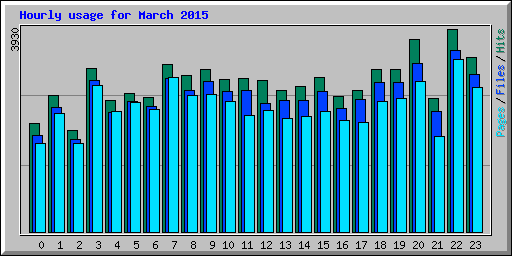 Hourly usage for March 2015