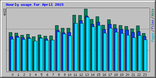 Hourly usage for April 2015