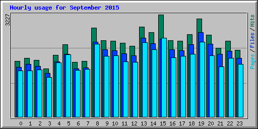 Hourly usage for September 2015