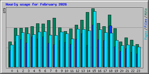 Hourly usage for February 2026