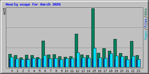Hourly usage for March 2026